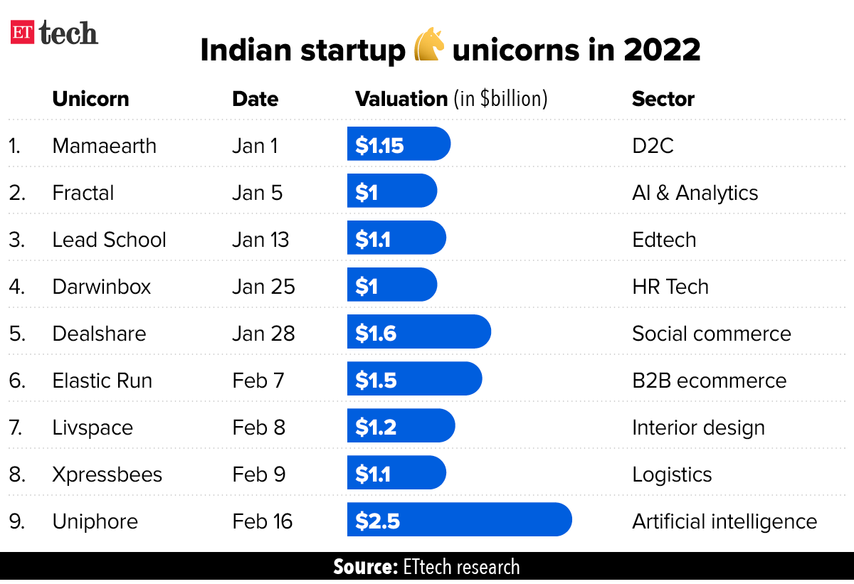 Indian startup